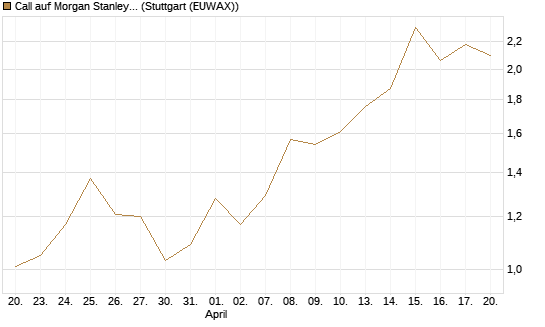 Call auf Morgan Stanley [Société Générale Effekten GmbH] Chart