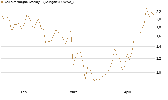 Call auf Morgan Stanley [Société Générale Effekten GmbH] Chart