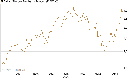 Call auf Morgan Stanley [Société Générale Effekten GmbH] Chart