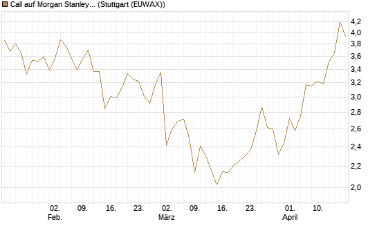 Call auf Morgan Stanley [Société Générale Effekten GmbH] Chart