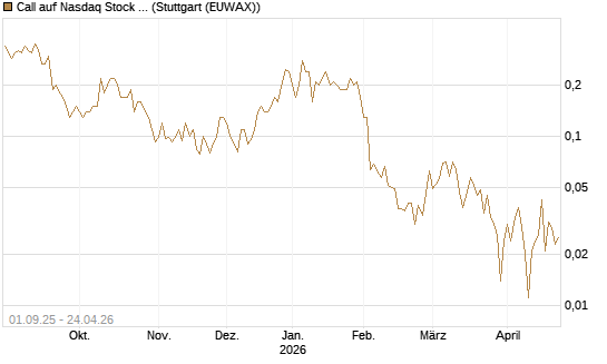Call auf Nasdaq Stock Market [Société Générale Effekten GmbH] Chart