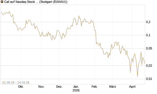 Call auf Nasdaq Stock Market [Société Générale Effekten GmbH] Chart
