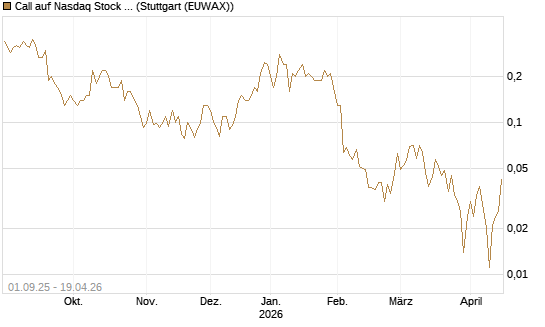 Call auf Nasdaq Stock Market [Société Générale Effekten GmbH] Chart