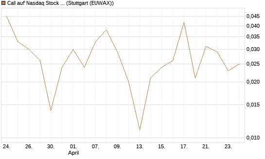 Call auf Nasdaq Stock Market [Société Générale Effekten GmbH] Chart