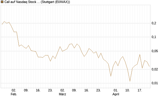 Call auf Nasdaq Stock Market [Société Générale Effekten GmbH] Chart