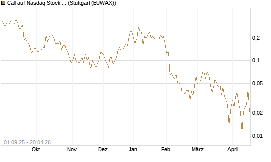 Call auf Nasdaq Stock Market [Société Générale Effekten GmbH] Chart