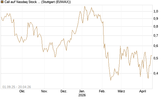 Call auf Nasdaq Stock Market [Société Générale Effekten GmbH] Chart