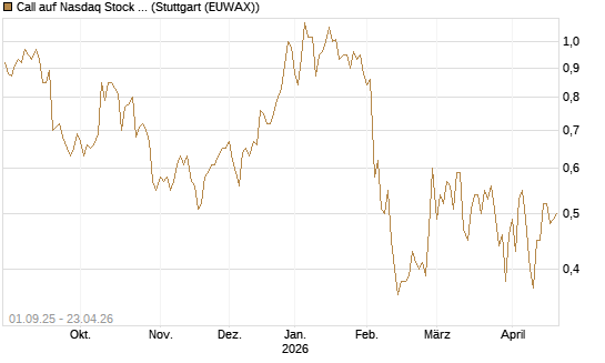 Call auf Nasdaq Stock Market [Société Générale Effekten GmbH] Chart