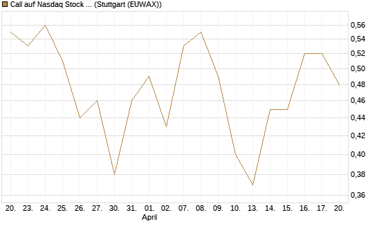 Call auf Nasdaq Stock Market [Société Générale Effekten GmbH] Chart