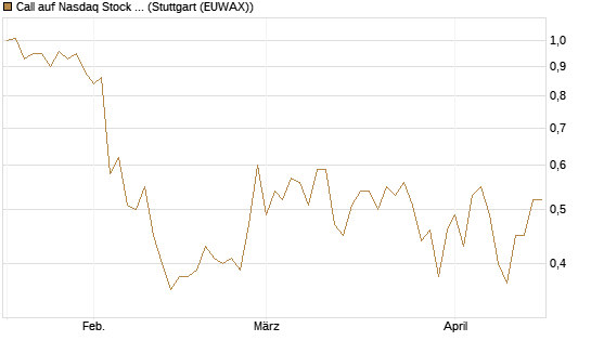 Call auf Nasdaq Stock Market [Société Générale Effekten GmbH] Chart