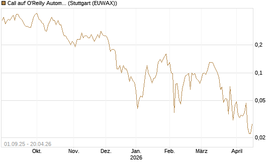Call auf O'Reilly Automotive [Société Générale Effekten GmbH] Chart
