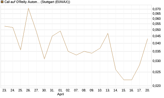 Call auf O'Reilly Automotive [Société Générale Effekten GmbH] Chart