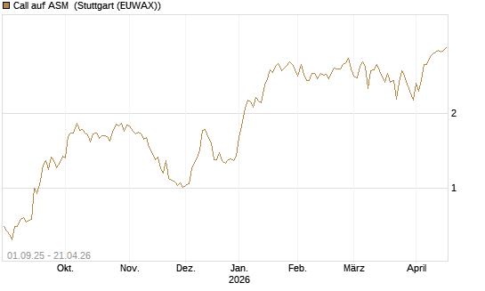 Call auf ASM [BNP Paribas Emissions- und Handelsges.] Chart