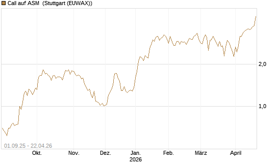 Call auf ASM [BNP Paribas Emissions- und Handelsges.] Chart