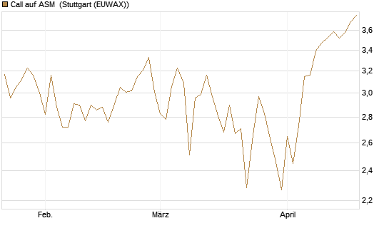 Call auf ASM [BNP Paribas Emissions- und Handelsges.] Chart