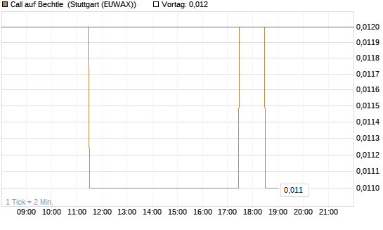 Call auf Bechtle [BNP Paribas Emissions- und Handelsges.] Chart