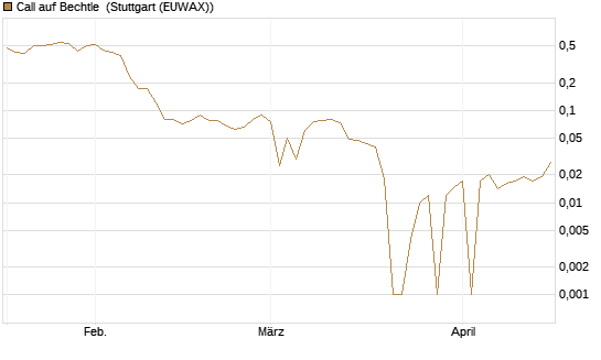 Call auf Bechtle [BNP Paribas Emissions- und Handelsges.] Chart