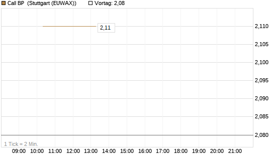 Call BP [BNP Paribas Emissions- und Handelsges.] Chart