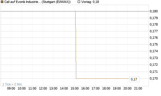 Call auf Evonik Industries [BNP Paribas Emissions- und Handelsges.] Chart