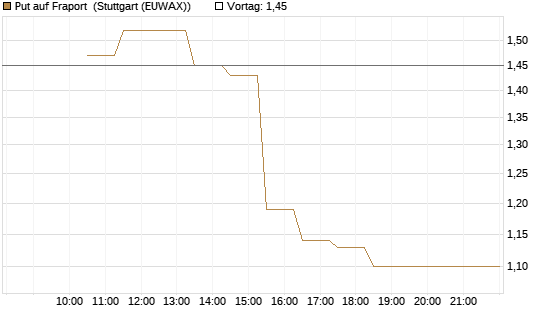 Put auf Fraport [BNP Paribas Emissions- und Handelsges.] Chart