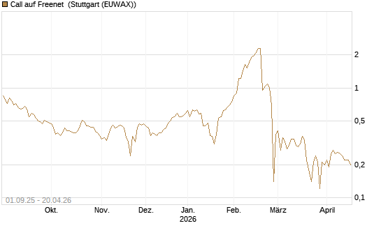 Call auf Freenet [BNP Paribas Emissions- und Handelsges.] Chart