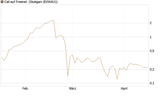 Call auf Freenet [BNP Paribas Emissions- und Handelsges.] Chart
