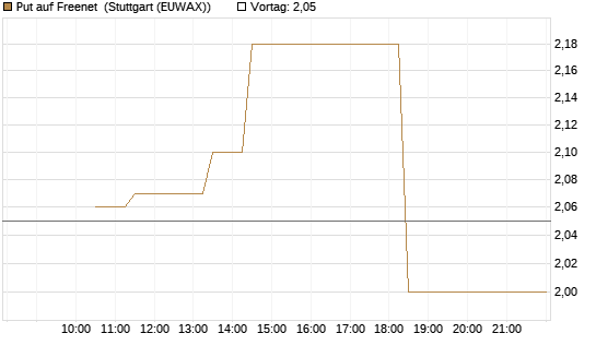Put auf Freenet [BNP Paribas Emissions- und Handelsges.] Chart