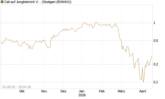 Call auf Jungheinrich Vz [BNP Paribas Emissions- und Handelsges.] Chart