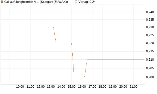 Call auf Jungheinrich Vz [BNP Paribas Emissions- und Handelsges.] Chart