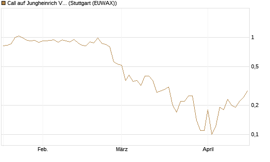 Call auf Jungheinrich Vz [BNP Paribas Emissions- und Handelsges.] Chart