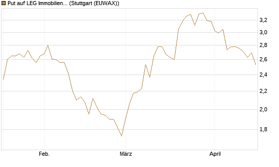 Put auf LEG Immobilien [BNP Paribas Emissions- und Handelsges.] Chart