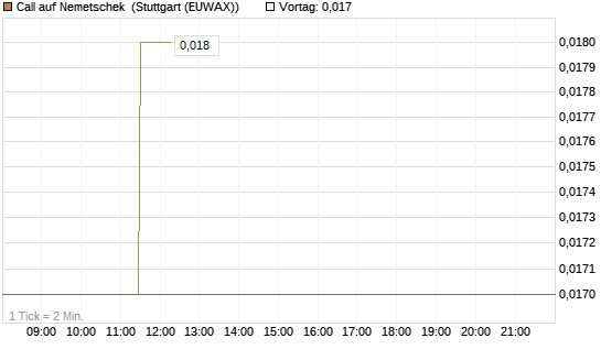 Call auf Nemetschek [BNP Paribas Emissions- und Handelsges.] Chart