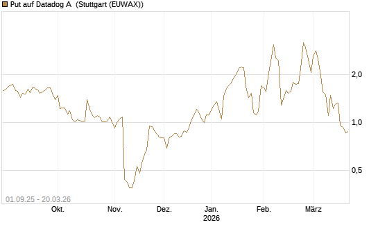Put auf Datadog A [Vontobel] Chart