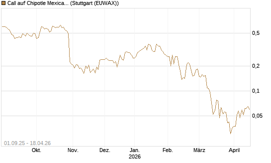 Call auf Chipotle Mexican Grill [Vontobel] Chart