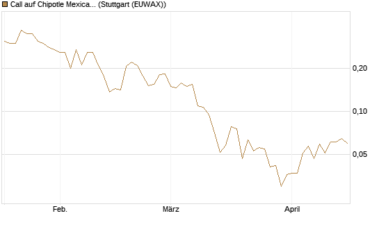 Call auf Chipotle Mexican Grill [Vontobel] Chart
