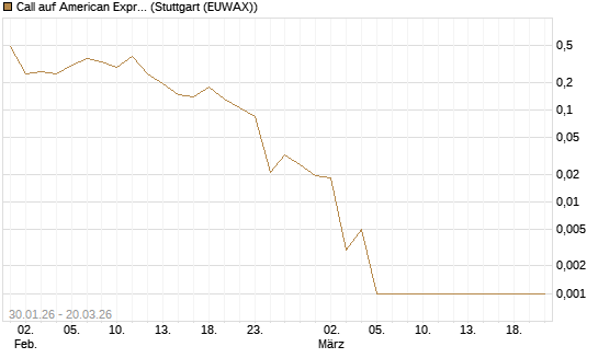 Call auf American Express [Vontobel] Chart