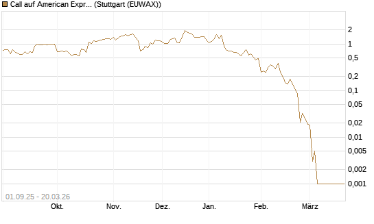 Call auf American Express [Vontobel] Chart