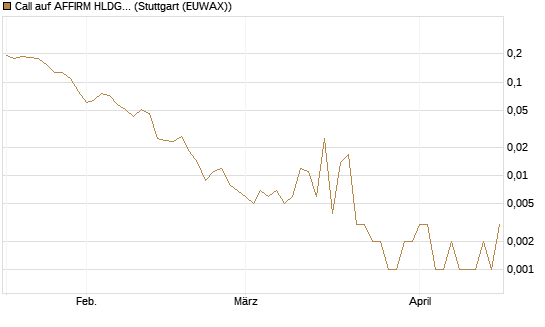 Call auf AFFIRM HLDGS A [Vontobel] Chart