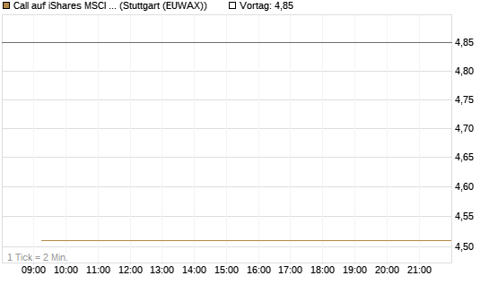 Call auf iShares MSCI Brazil Capped ETF [Vontobel] Chart