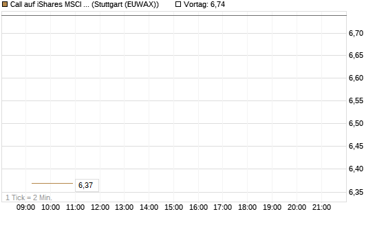 Call auf iShares MSCI Brazil Capped ETF [Vontobel] Chart