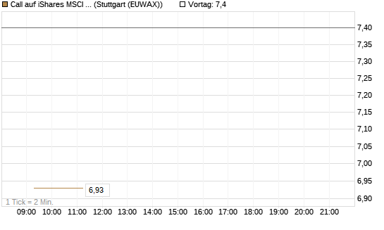 Call auf iShares MSCI Brazil Capped ETF [Vontobel] Chart