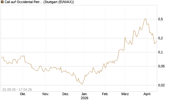 Call auf Occidental Petroleum Corp. [Vontobel] Chart