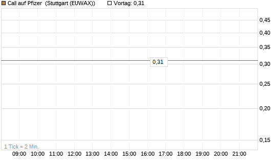 Call auf Pfizer [Vontobel] Chart