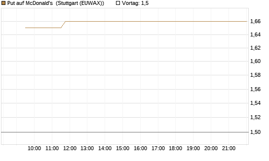 Put auf McDonald's [Vontobel] Chart