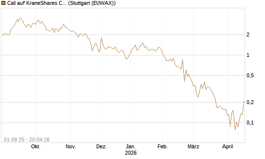 Call auf KraneShares CSI China Internet ETF [Vontobel] Chart