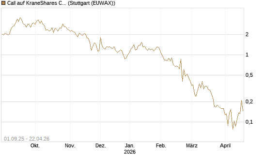 Call auf KraneShares CSI China Internet ETF [Vontobel] Chart