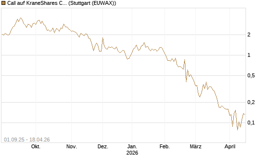 Call auf KraneShares CSI China Internet ETF [Vontobel] Chart