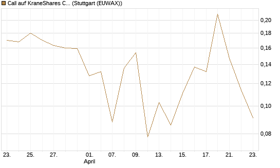 Call auf KraneShares CSI China Internet ETF [Vontobel] Chart
