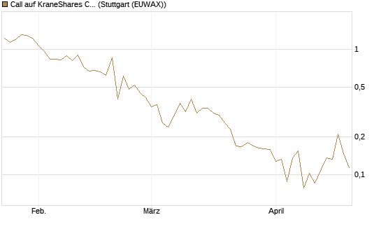 Call auf KraneShares CSI China Internet ETF [Vontobel] Chart