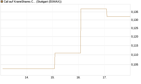 Call auf KraneShares CSI China Internet ETF [Vontobel] Chart